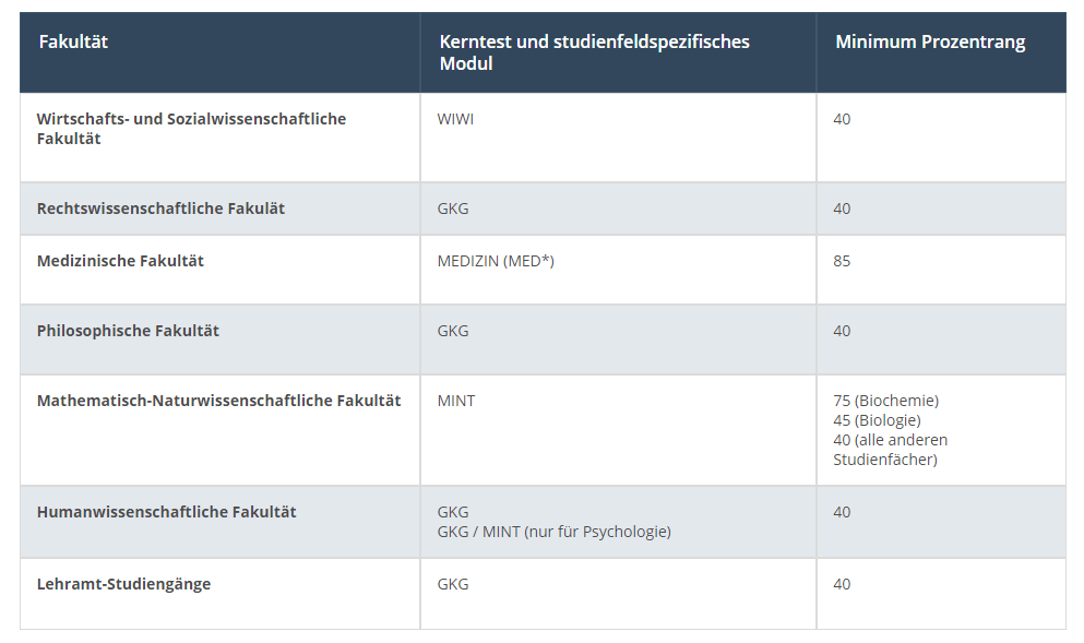 Кёльнский университет - баллы за основной и специальный модули